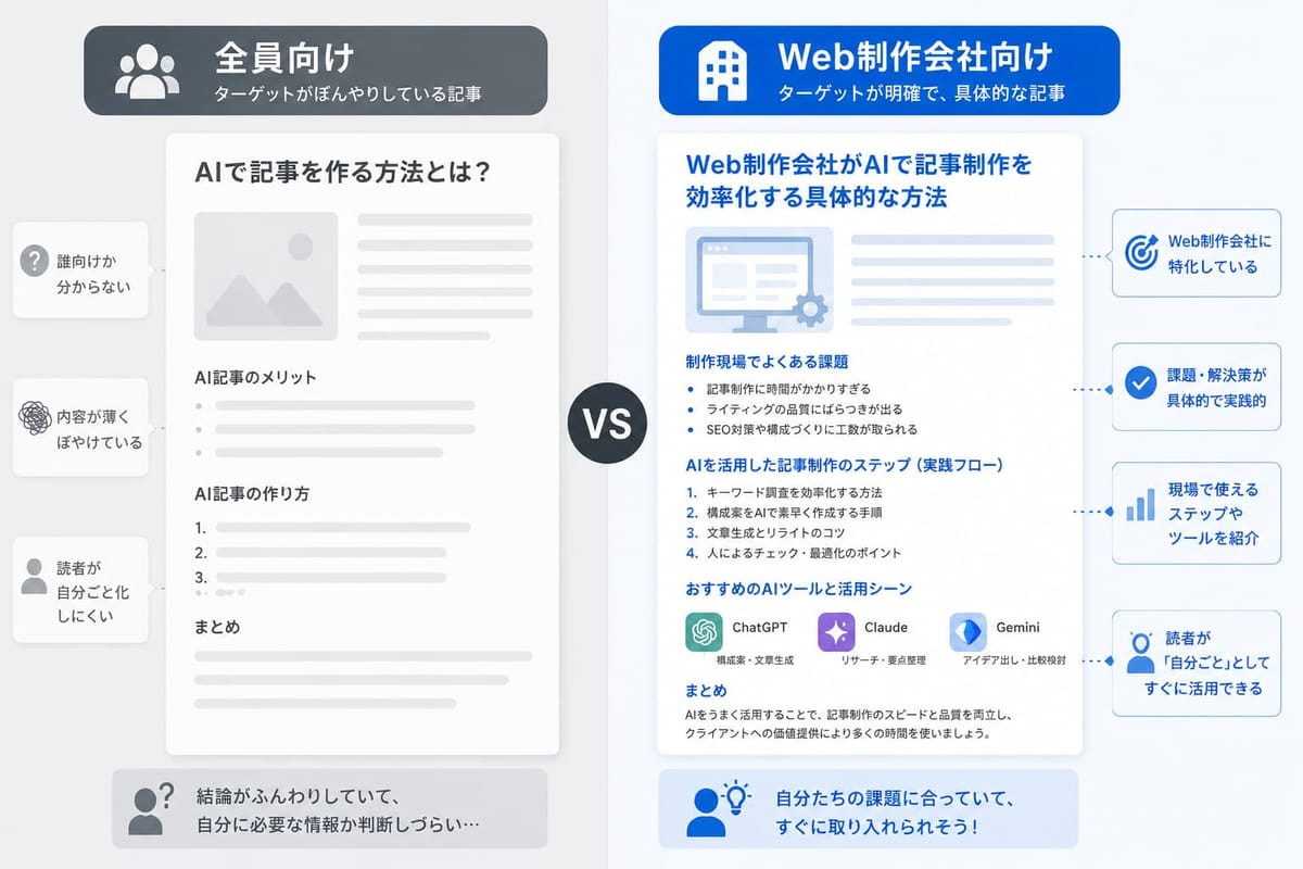 「全員向け（ターゲットがぼんやりしている記事）」と「Web制作会社向け（ターゲットが明確で、具体的な記事）」の比較。後者は課題・手順・ツールが具体的で、読者が自分ごととして活用できる